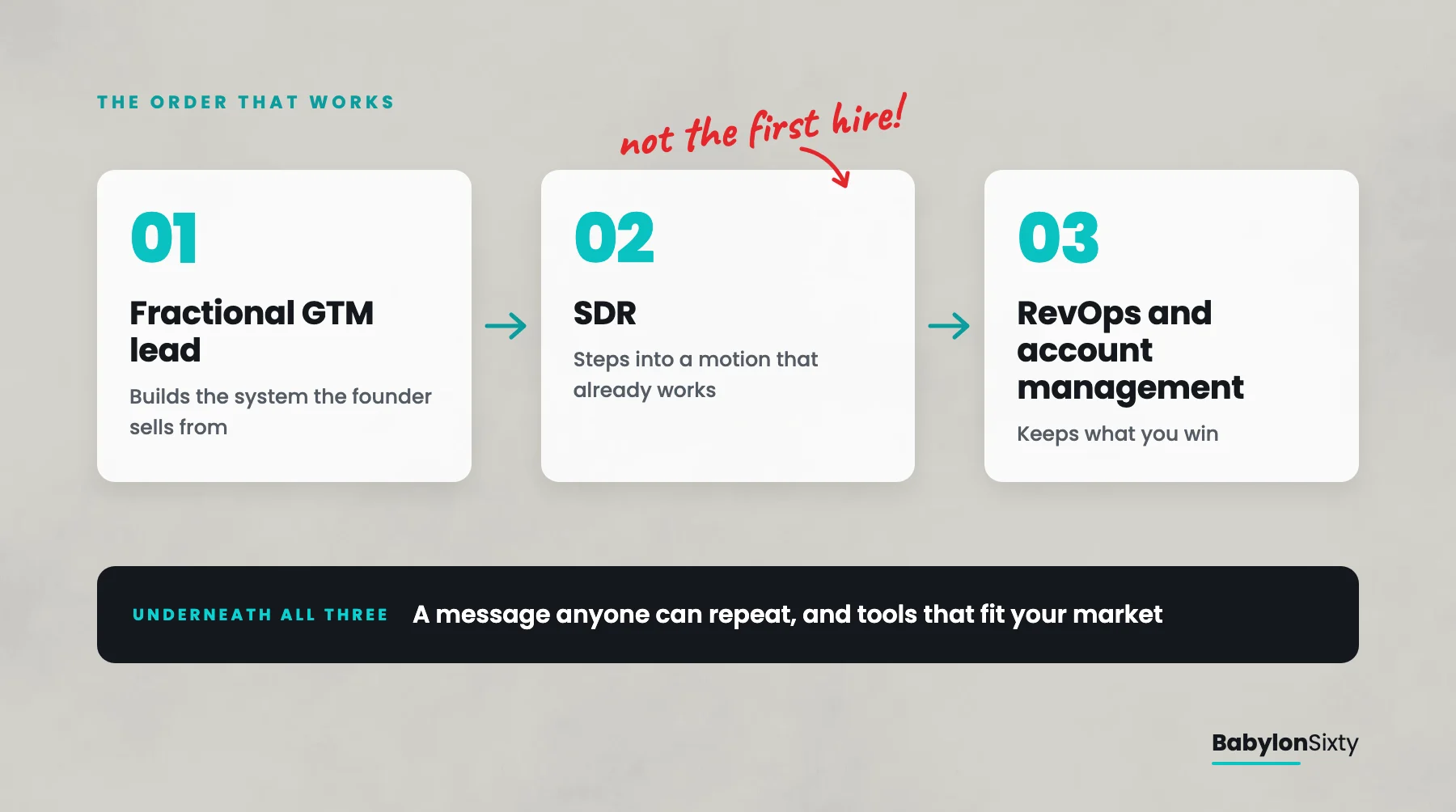 The order that works: a fractional GTM lead first, then an SDR, then RevOps with account management, with a message anyone can repeat and tools that fit the market underneath all three