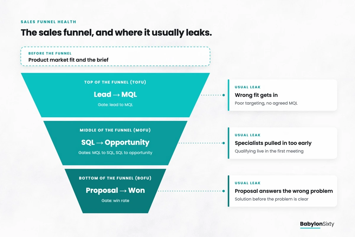 Diagram of the sales funnel in three bands, top, middle and bottom, with the usual leak at each: wrong fit gets in, specialists pulled in too early, and a proposal that answers the wrong problem