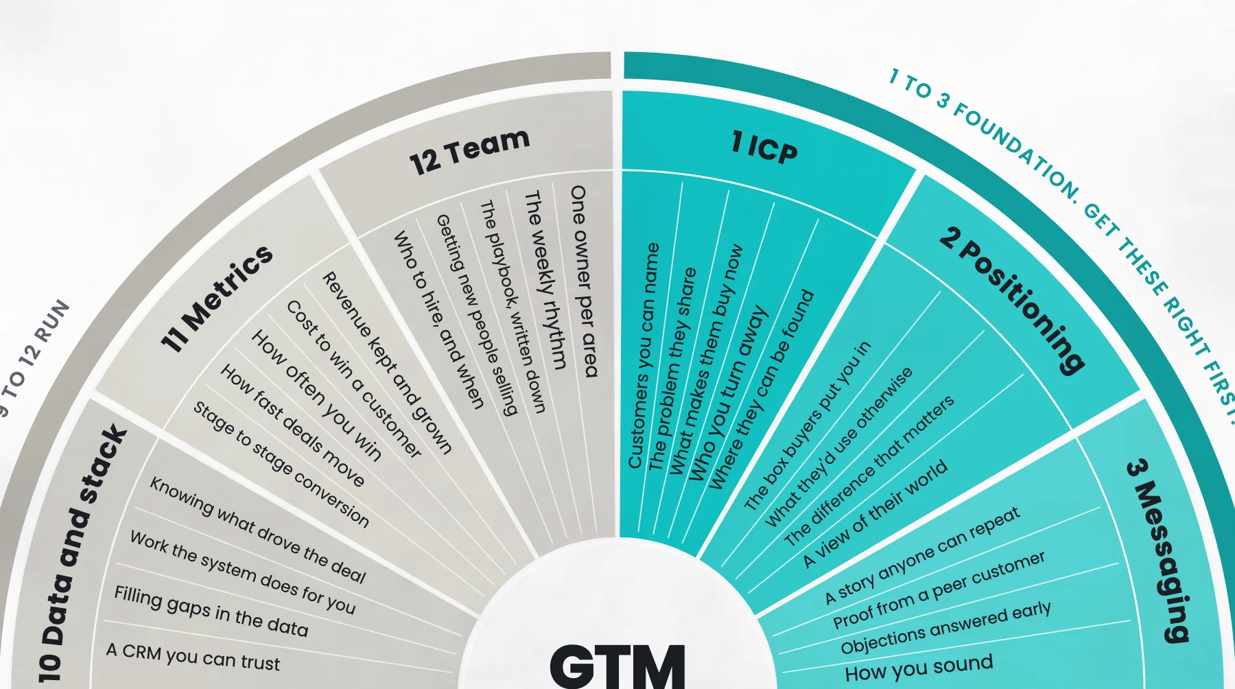 The twelve areas of go-to-market on a wheel, with ICP, Positioning and Messaging highlighted as the foundation