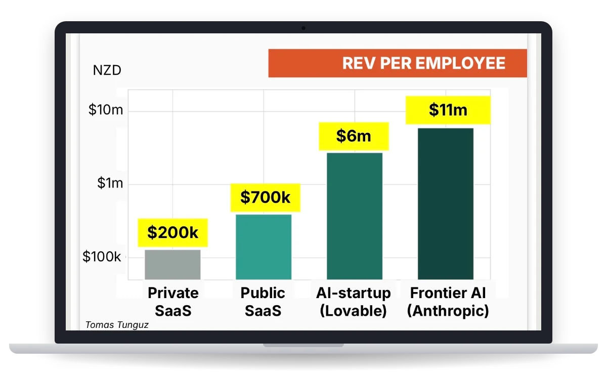 A slide from the session on a laptop: revenue per employee in NZD, about $200k for private SaaS, $700k for public SaaS, $6m for an AI-first start-up and $11m for a frontier AI company, from Tomas Tunguz's figures