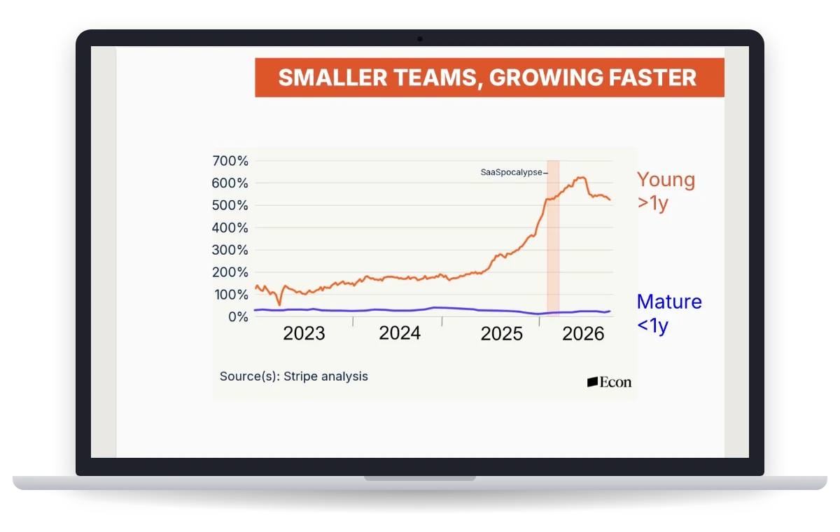 A slide from the session on a laptop: smaller teams, growing faster. Stripe analysis via The Economist, with young companies' growth climbing steeply from 2025 while mature companies stay flat