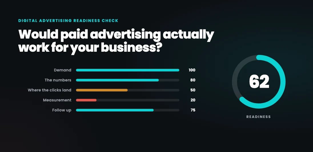 Digital Advertising Readiness Check card showing readiness scored by area against a 62 out of 100 readiness ring
