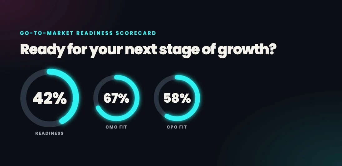 Go-to-Market Readiness Scorecard with readiness, CMO fit and CPO fit donut charts