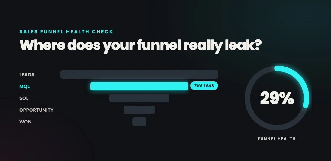 Sales Funnel Health Check card with a funnel showing the leak and a 29% funnel health ring