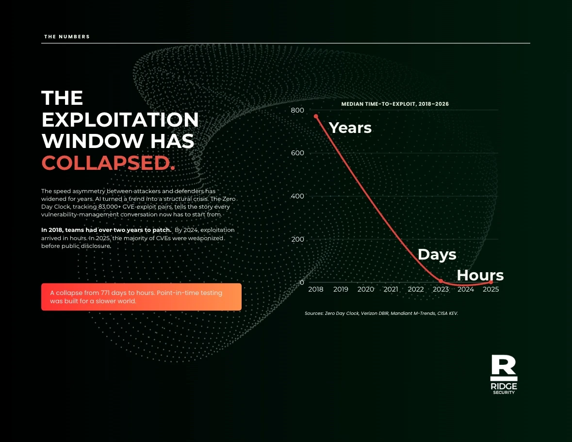 Data slide: the exploitation window has collapsed, median time-to-exploit 2018 to 2026