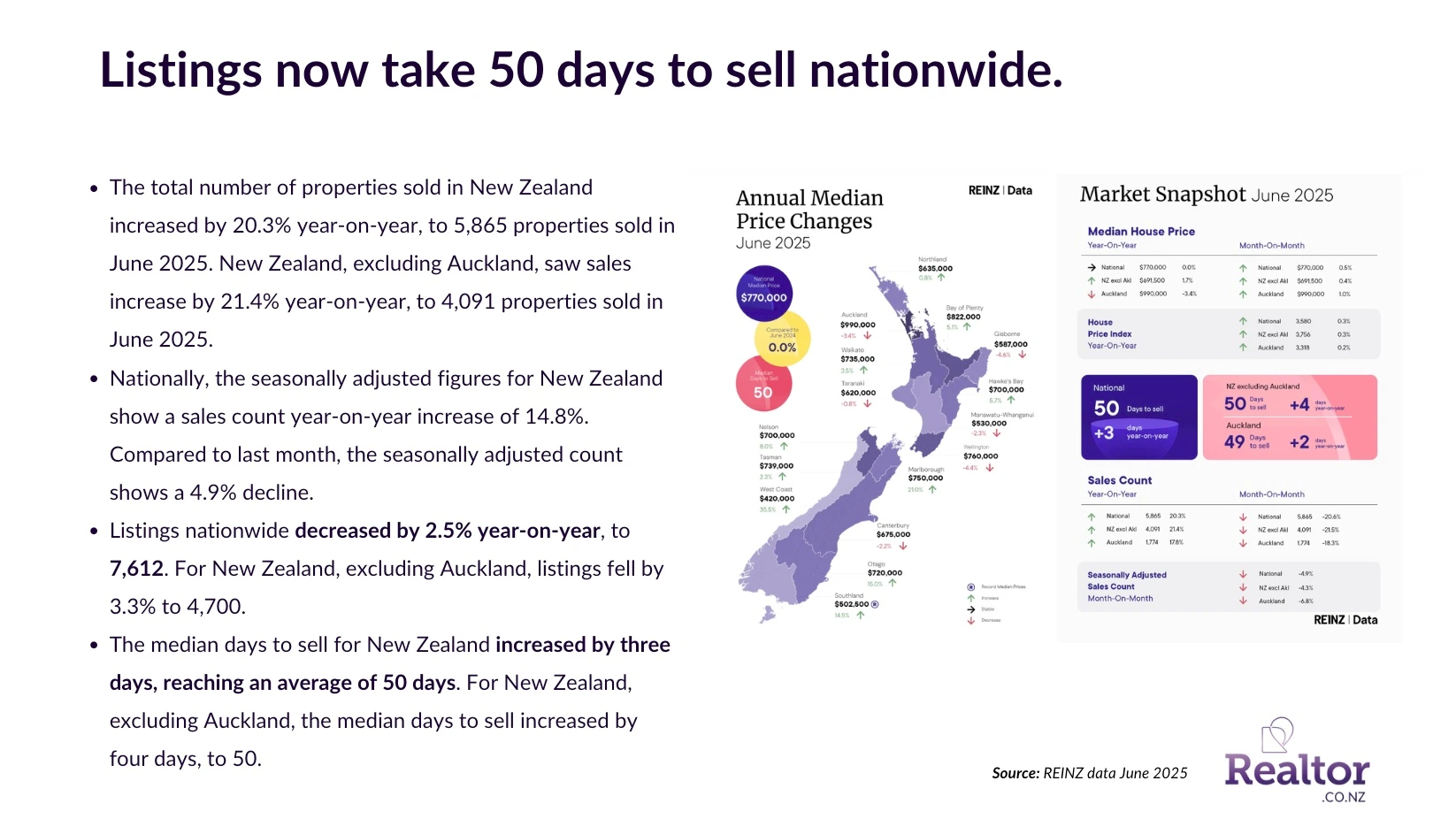 Market data: listings now take 50 days to sell nationwide