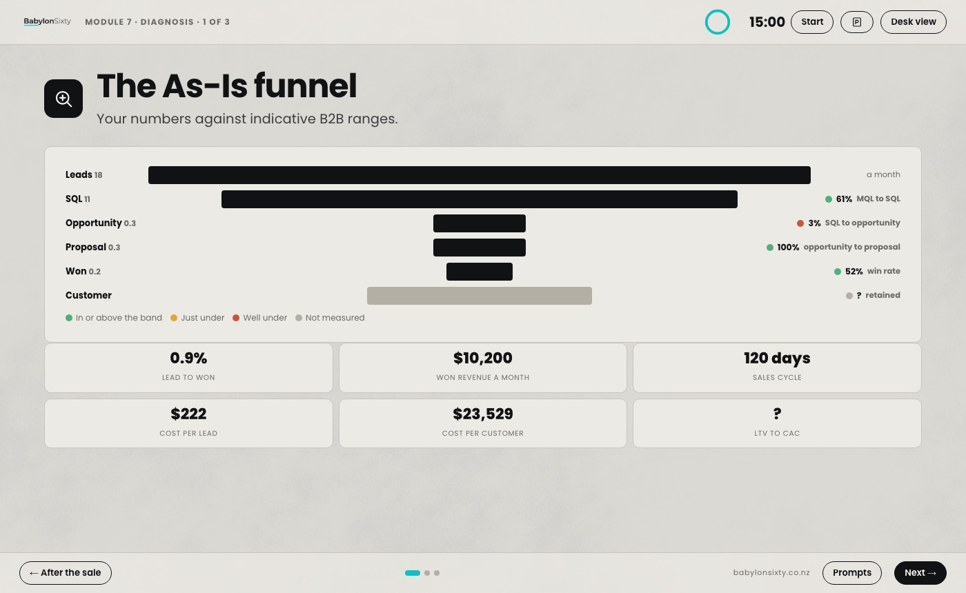 Your funnel, drawn from your numbers