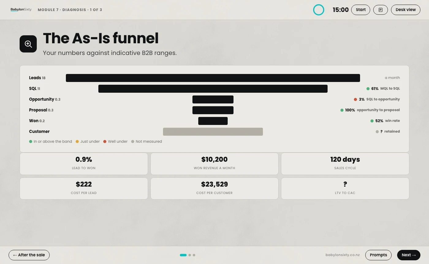 Your funnel, drawn from your numbers