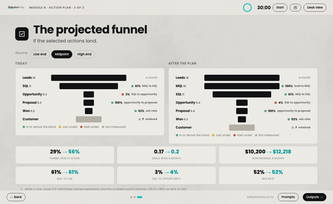 The funnel you would have
