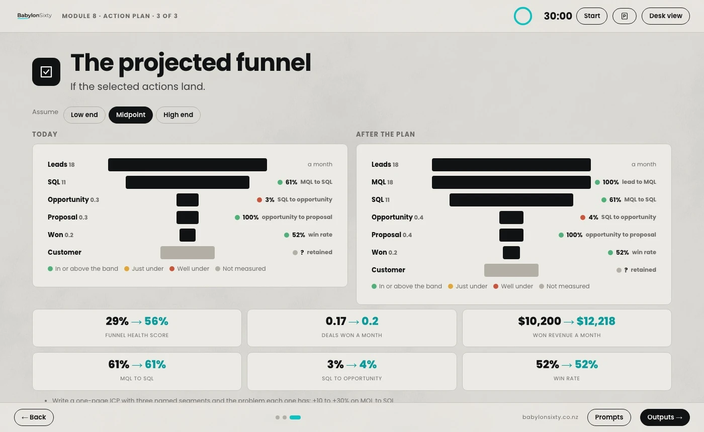 The funnel you would have